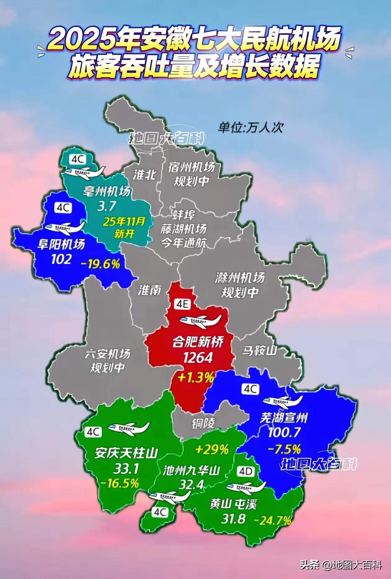 机场 城市 老徐在安徽稳稳排第2，这里说的不是GDP、财政收入这类经济指标，而是