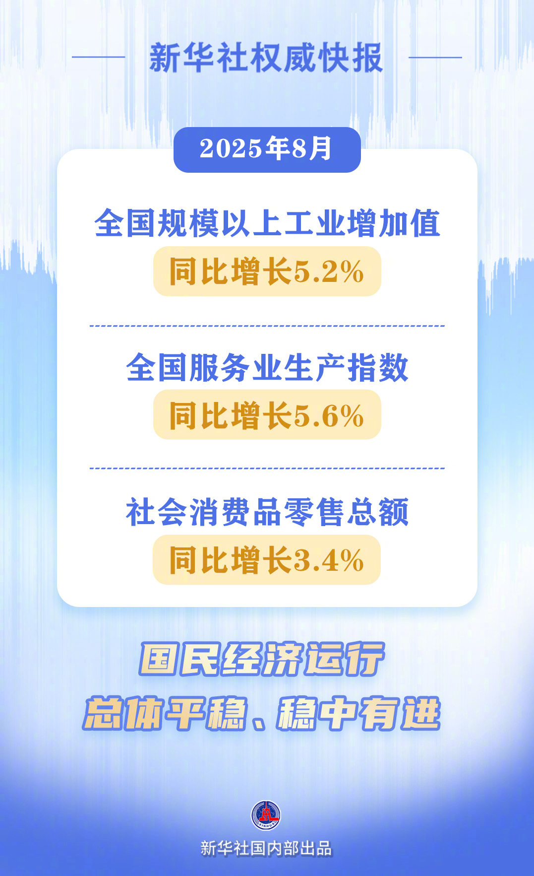 【新华社权威快报|#8月国民经济运行总体平稳稳中有进#】国家统计局9月15日发布