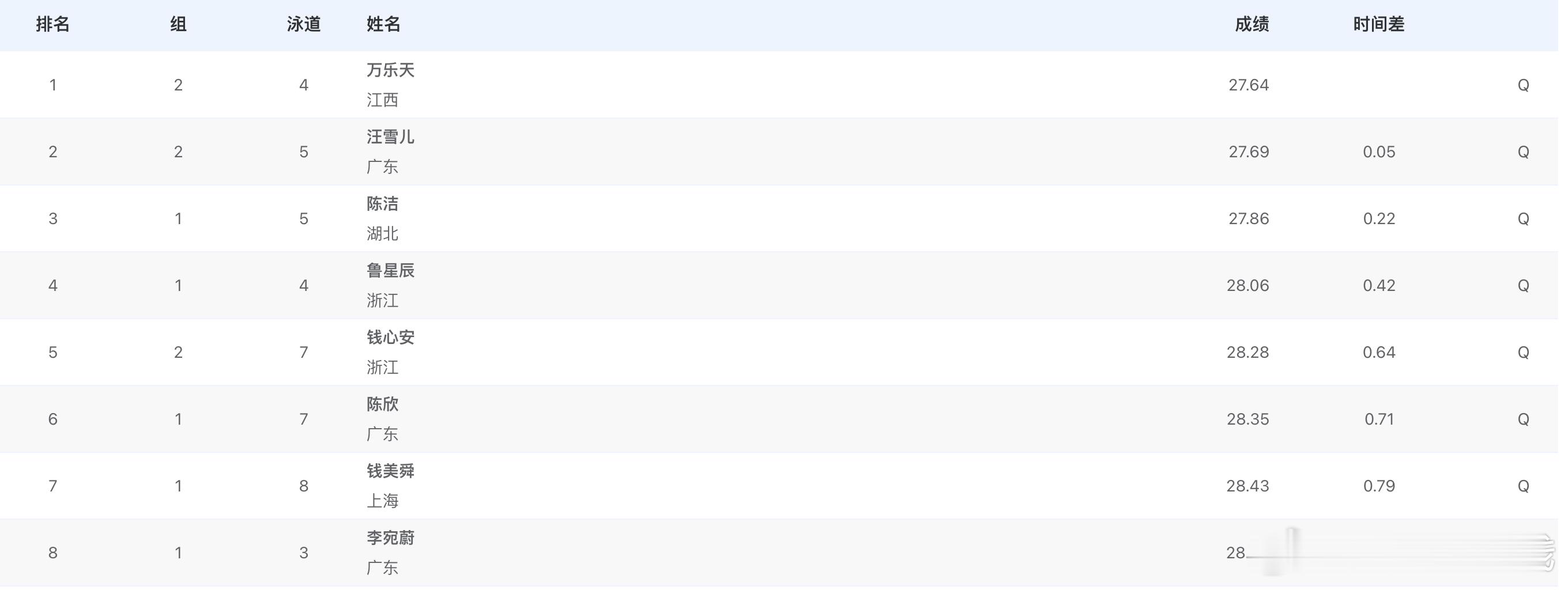女子50米仰泳半决赛成绩万乐天 27.64汪雪儿 27.69陈洁 27.86 鲁