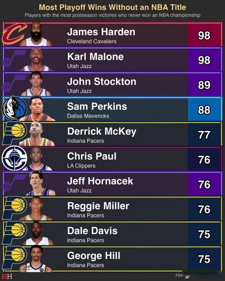 NBA无冠季后赛胜场：哈登邮差98场并列第一 