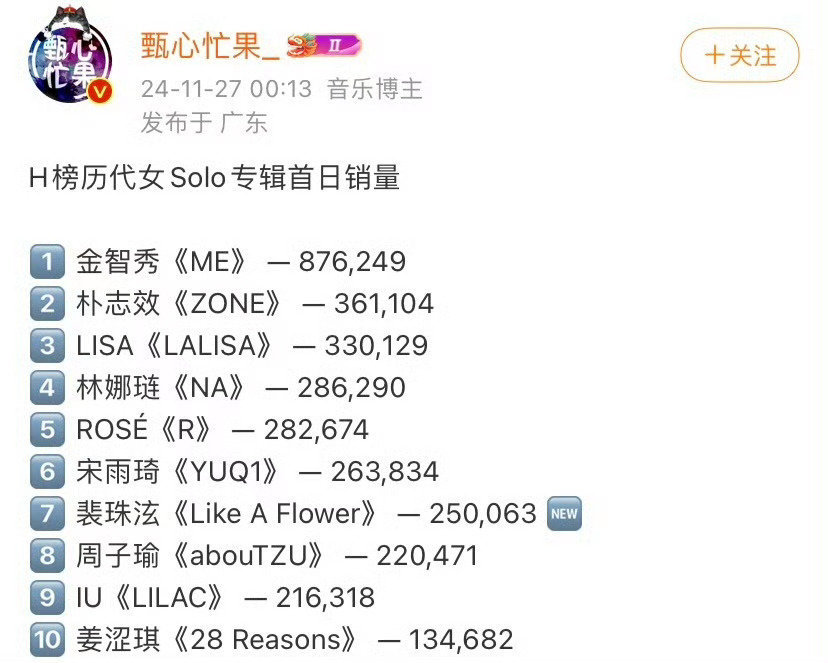 金智秀第一且唯一kpop百万女solo 数据会说话！金智秀作为Kpop首位且唯一