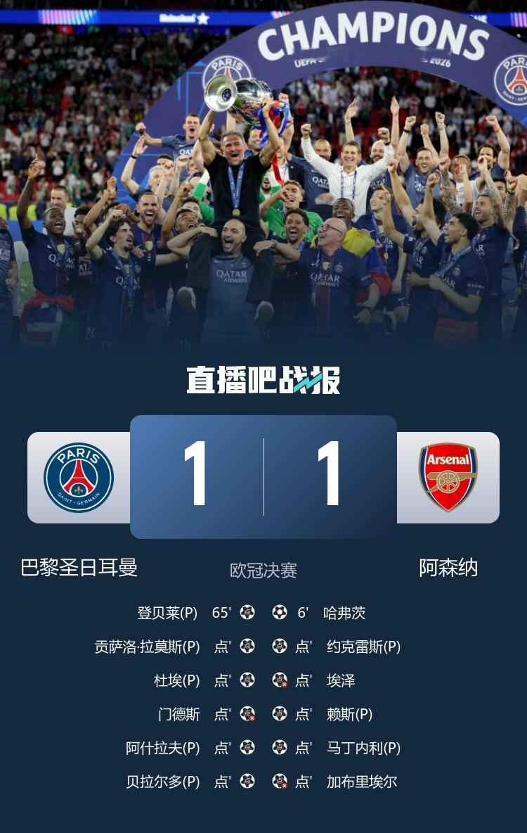 成功卫冕欧冠！点球大战巴黎5-4阿森纳成功卫冕欧冠，
5月310时整，欧冠决赛，