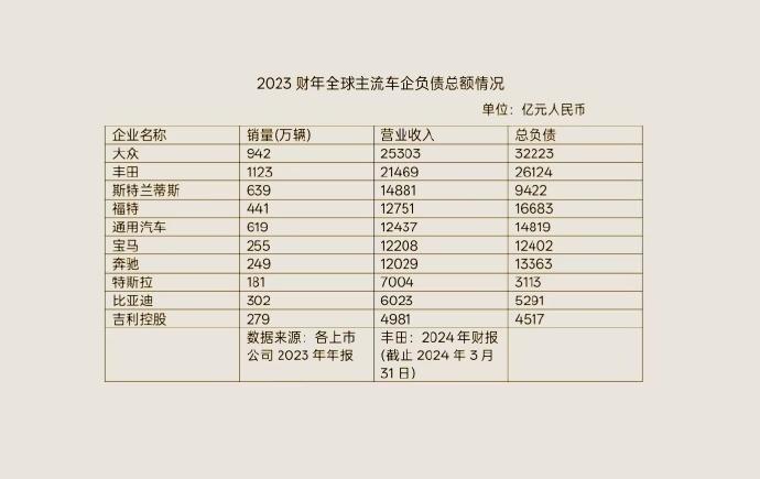 这两年不少汽车品牌跑路出事儿，大家对于车企的经营状况关注度越来越高，尤其是财务问