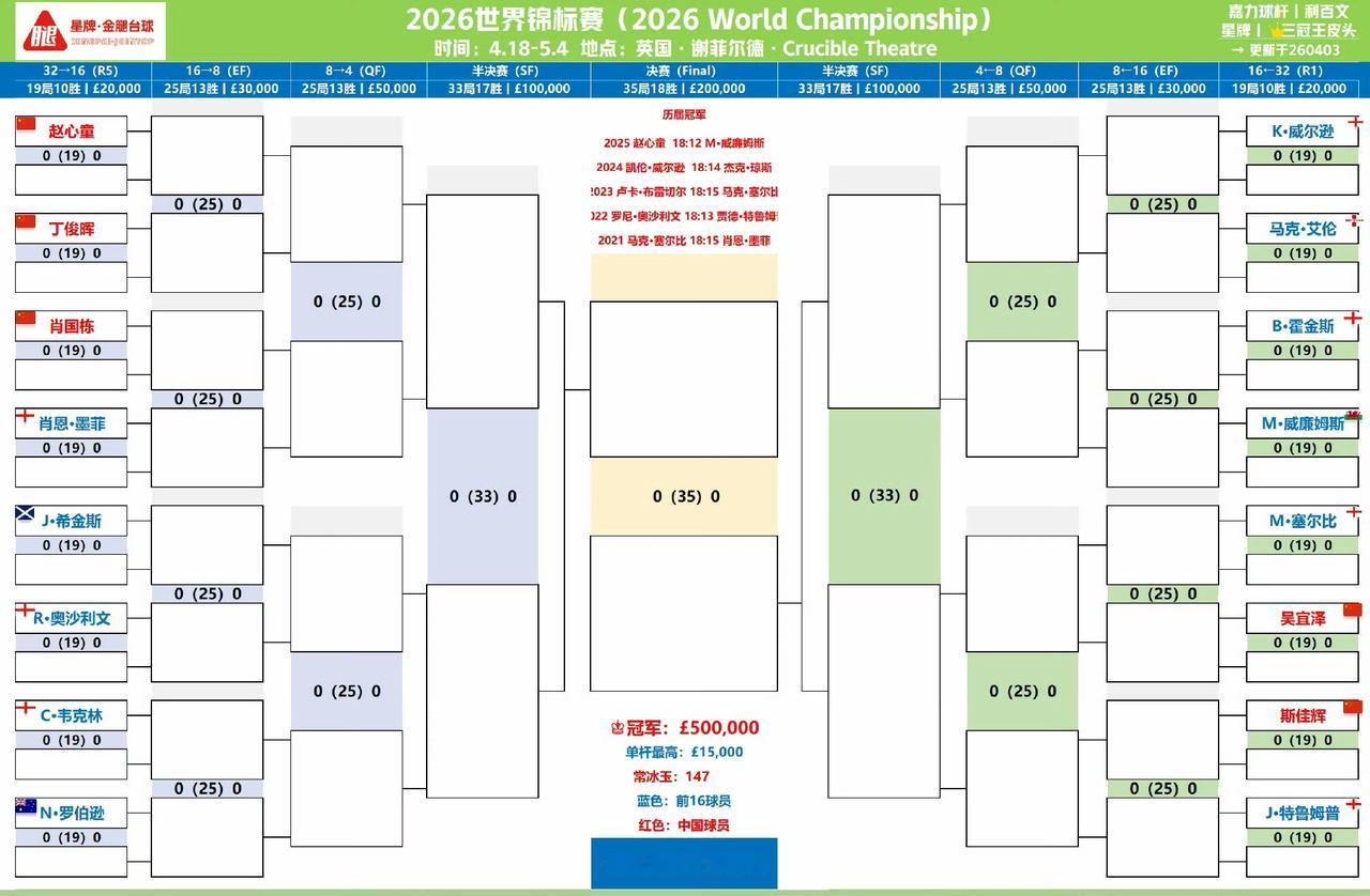 今年世锦赛正赛11人阵容和去年的10人惊人的相似，只多了一位新人国强。
赵心童能