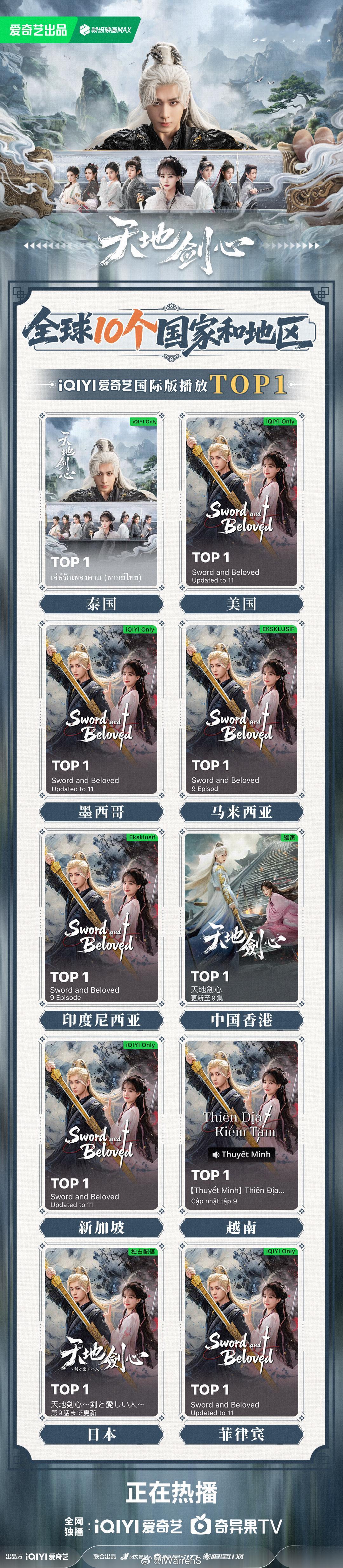 成毅新剧天地剑心登顶好多个“TOP1”呀！没办法这部剧就是那么爆呀！[不愧是你]