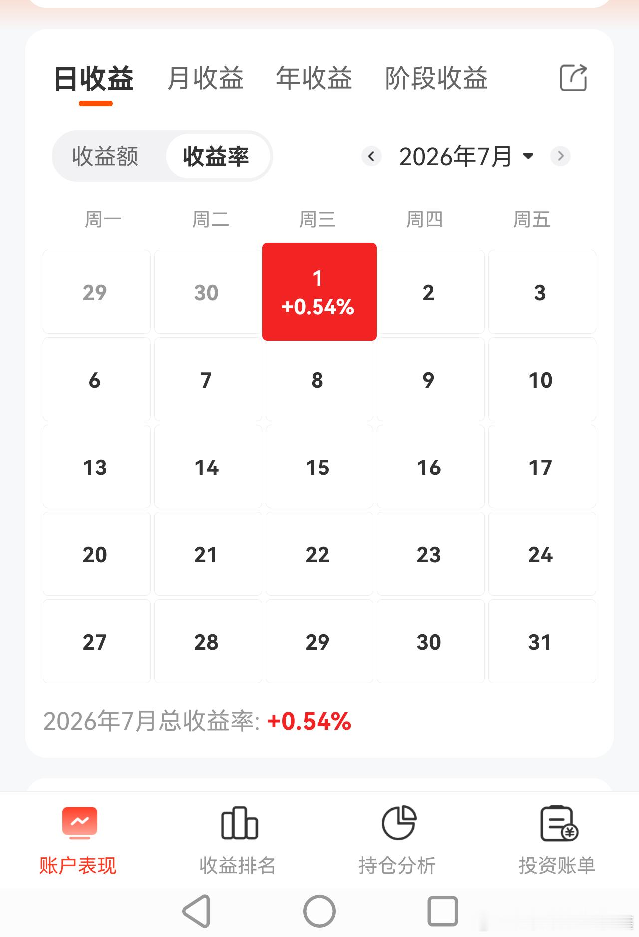 7月第1天，4000多只个股上涨，组合对冲以后也小赚，好兆头！ 