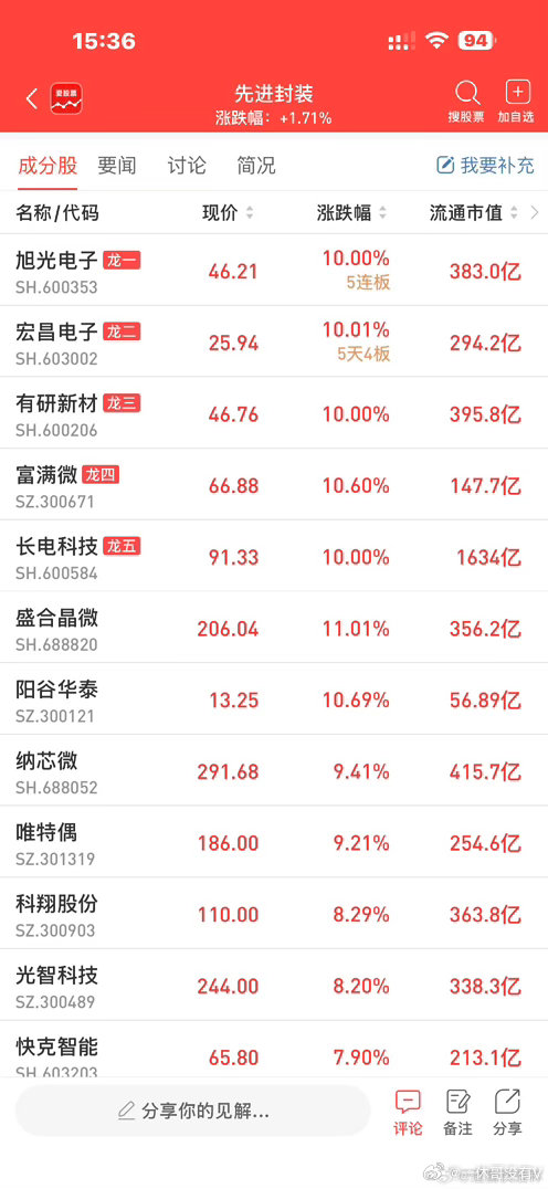 a股先进封装财经 先进封装尾盘再度拉升，$长电科技 sh600584$ 涨停，盛