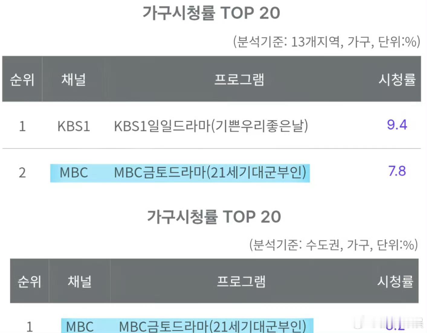 IU新剧首播收视率 IUIU 新剧《21世纪大君夫人》首播，全国收视7.8%，首