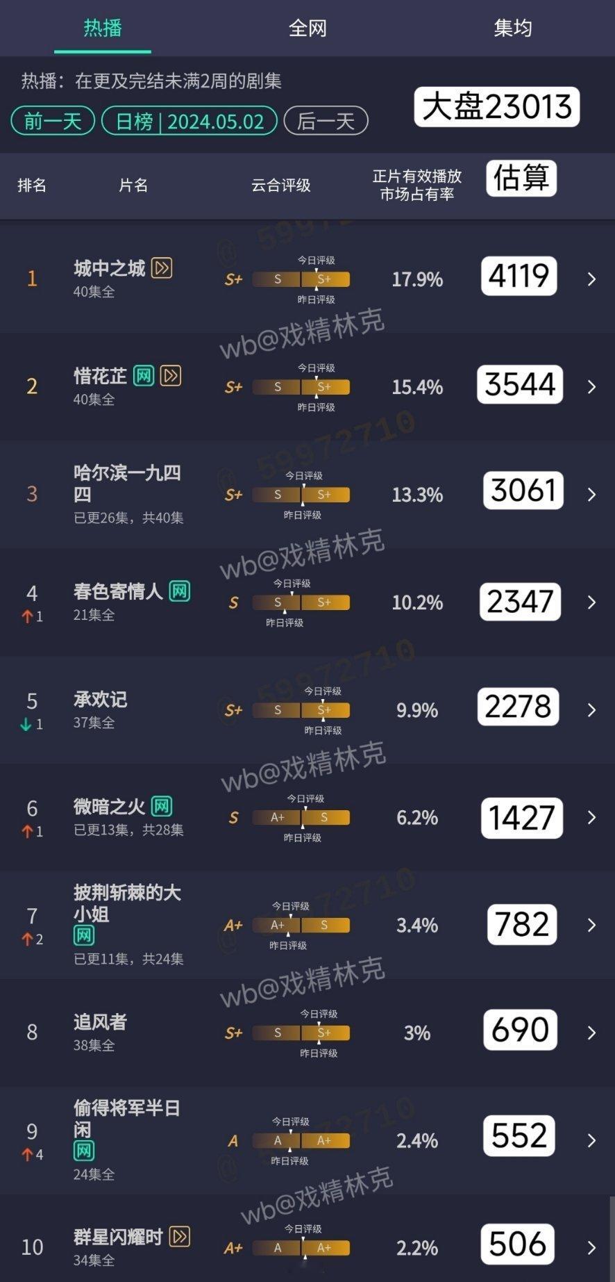 5.02云合估算：大盘很低城中之城和惜花芷V完结后可能要跌破2亿为什么这中间的空