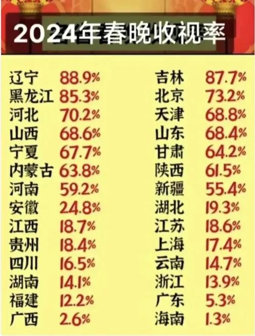 看了看2024年春晚收视率，各省市差距好大，南方地区普遍不太喜欢看，越往南收视率