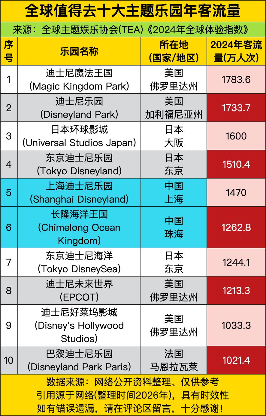 美国独占4席（魔幻王国、加州迪斯尼、EPCOT、好莱坞影城），总客流超5000万