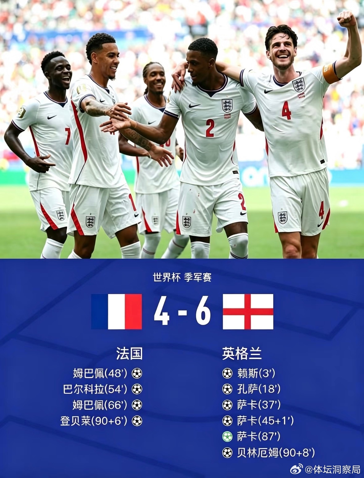 法国4比6英格兰世界杯 也是创造历史了，第一眼看到这个比分还以为是点球大战。季军