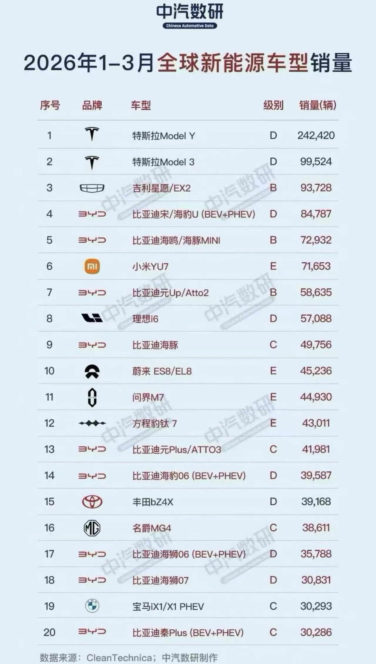 这对么？这个2026年汽车销量，特斯拉又杀疯了，又是屎这个ModelY，太夸张了