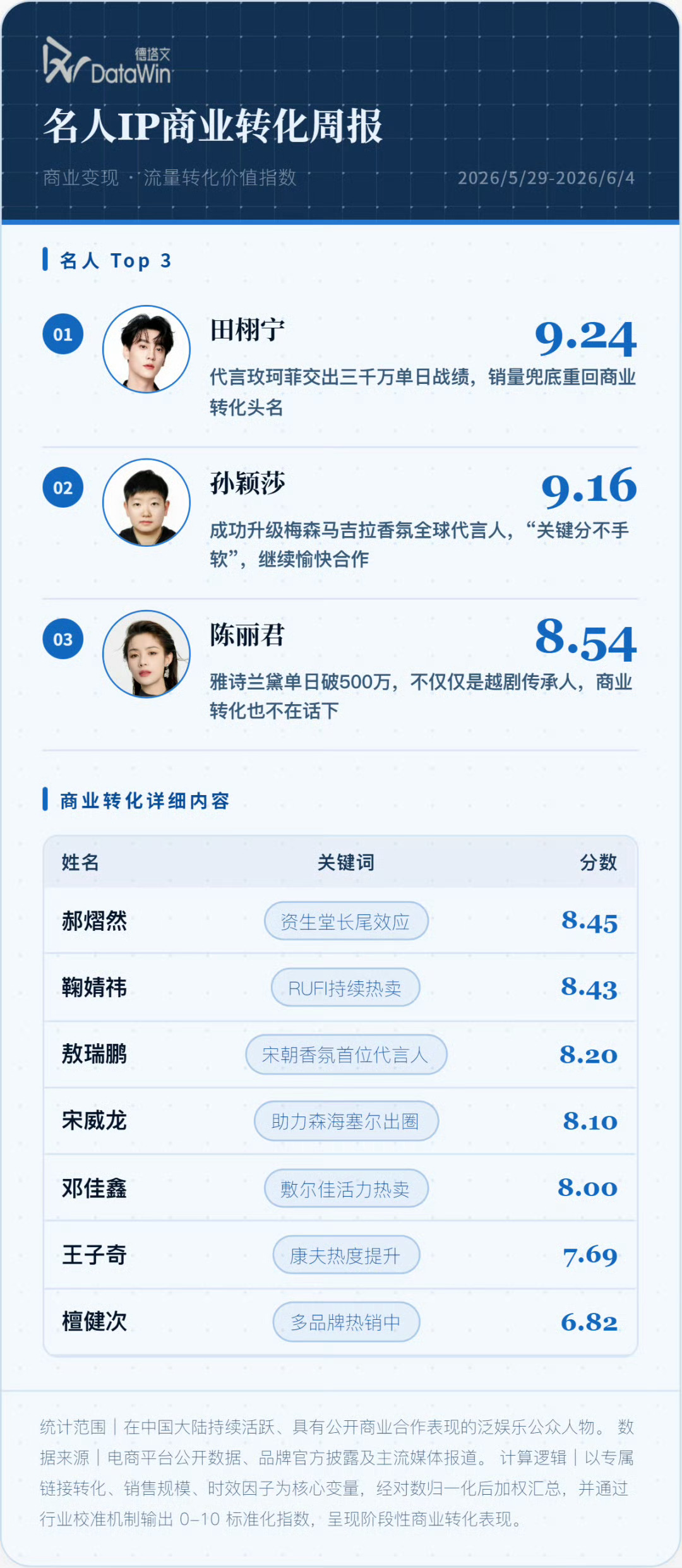 名人ip商业转化top3田栩宁 孙颖莎 陈丽君