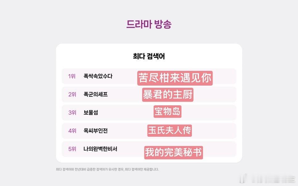 2025年Naver电视剧广播领域最搜索词第1位 苦尽柑来遇见你🍊！！！！！！