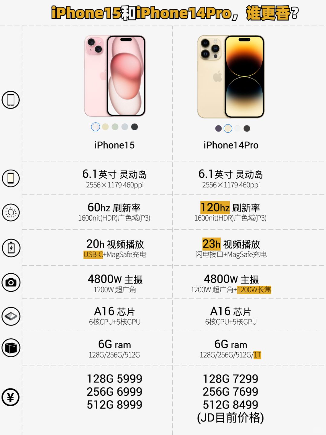 iPhone15和iPhone14Pro，谁更香？
