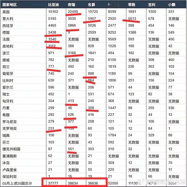 国产车在欧洲终于有一席之地了，特别是奇瑞、比亚迪、名爵在多个欧洲国家铺开了网络。
