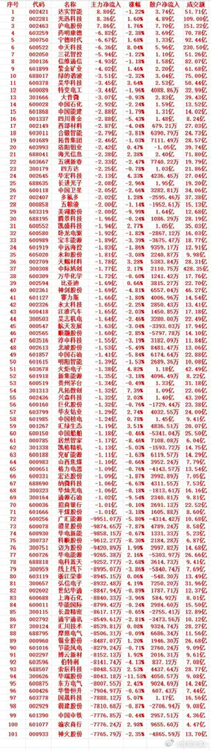 6月9号收盘，主力趁高位，“大幅卖出”的个股名单（前100）1 002421 达