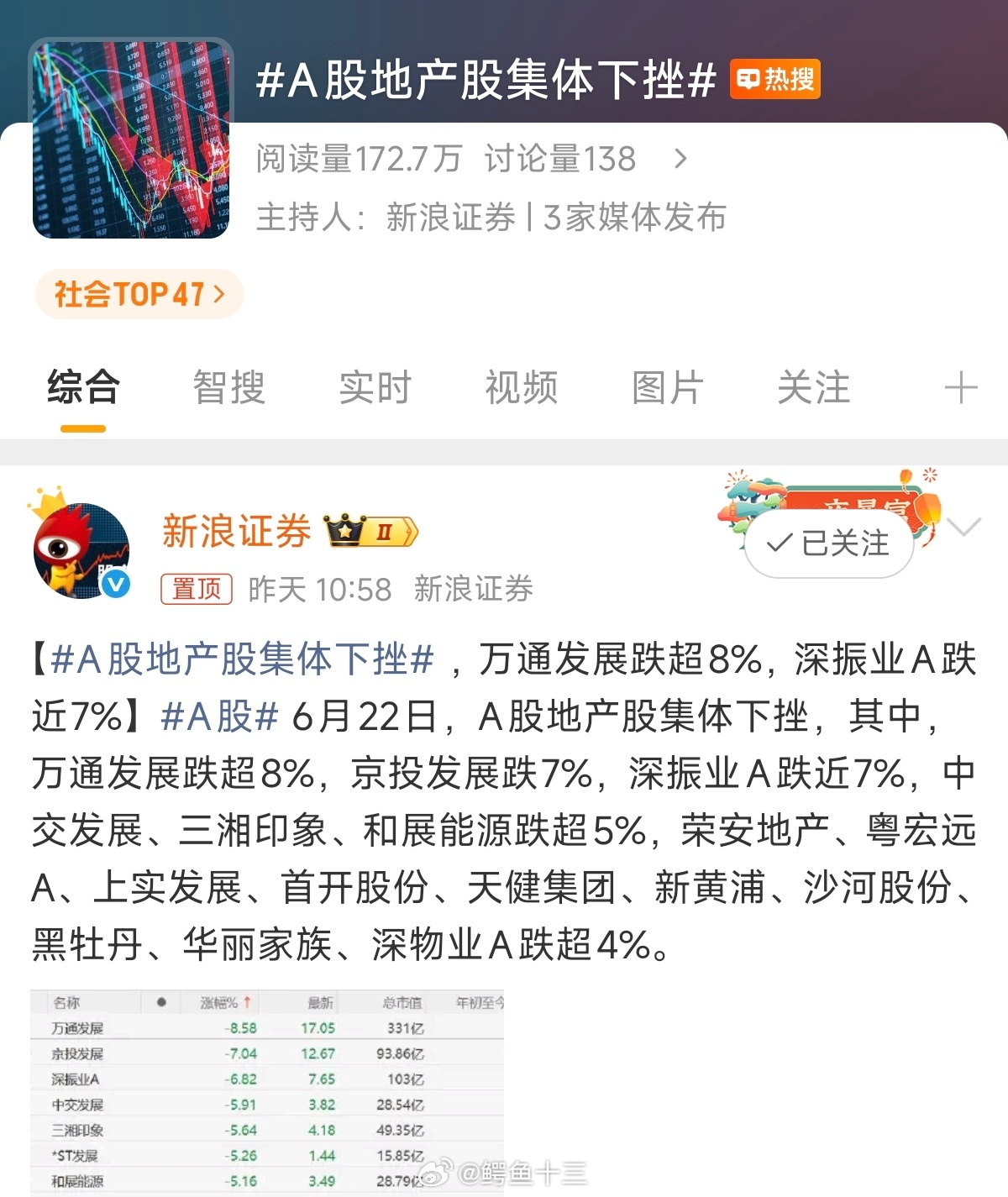 A股地产股集体下挫地产股集体下跌，这还能上热搜！还有谁看好地产股的？出来走两圈，