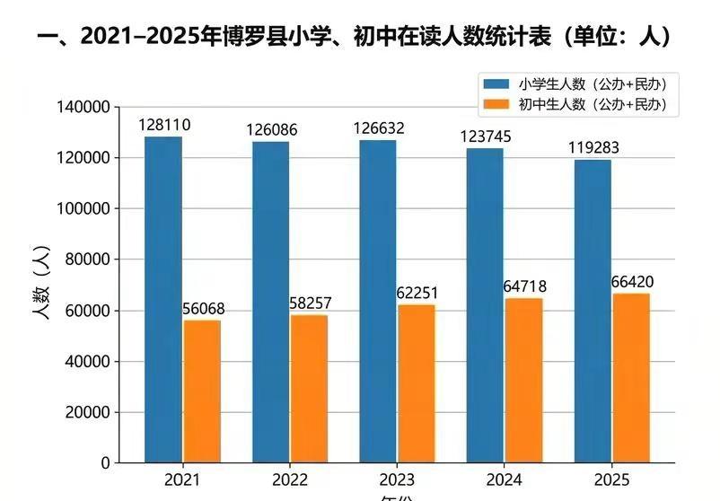 博罗博罗石湾 中小学在读人数中考报名人数按照近年来中考报名人数跟初中在校人数的数