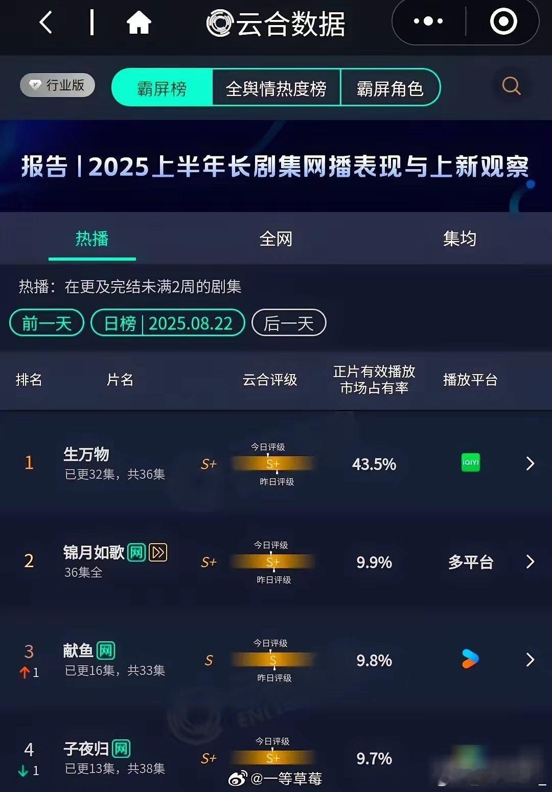 《生万物》超过了《藏海传》！​《生万物》云合43.5%的含金量到底有多高呢，正常