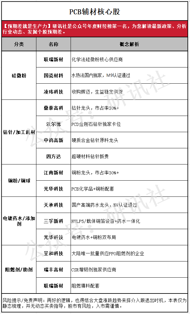 PCB辅材核心股梳理（研讯社） 