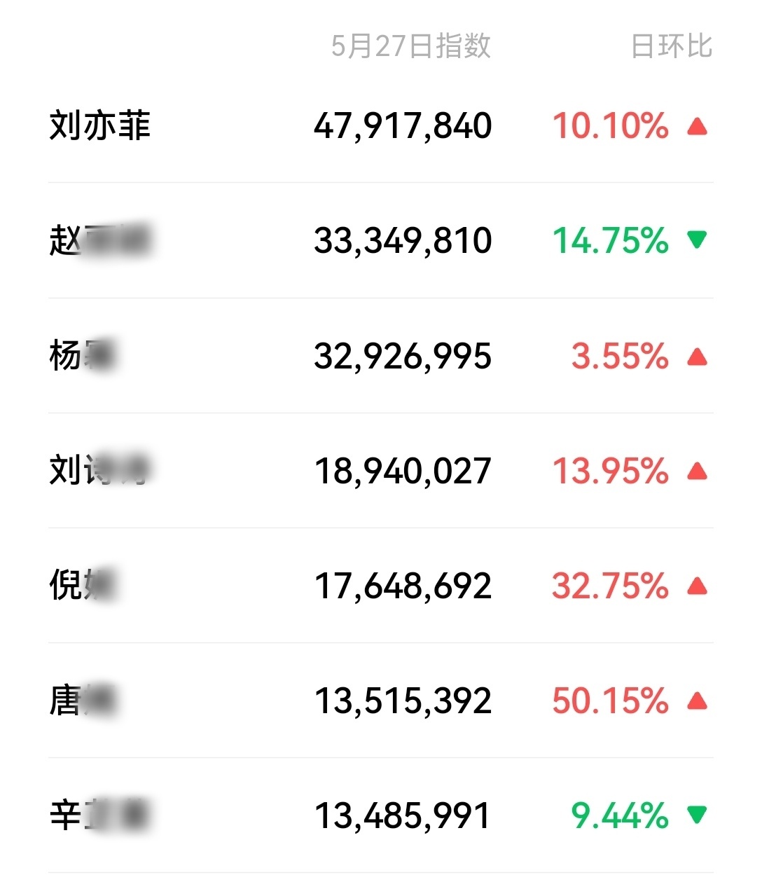 《热度都在她身上》 昨天又涨了· 
