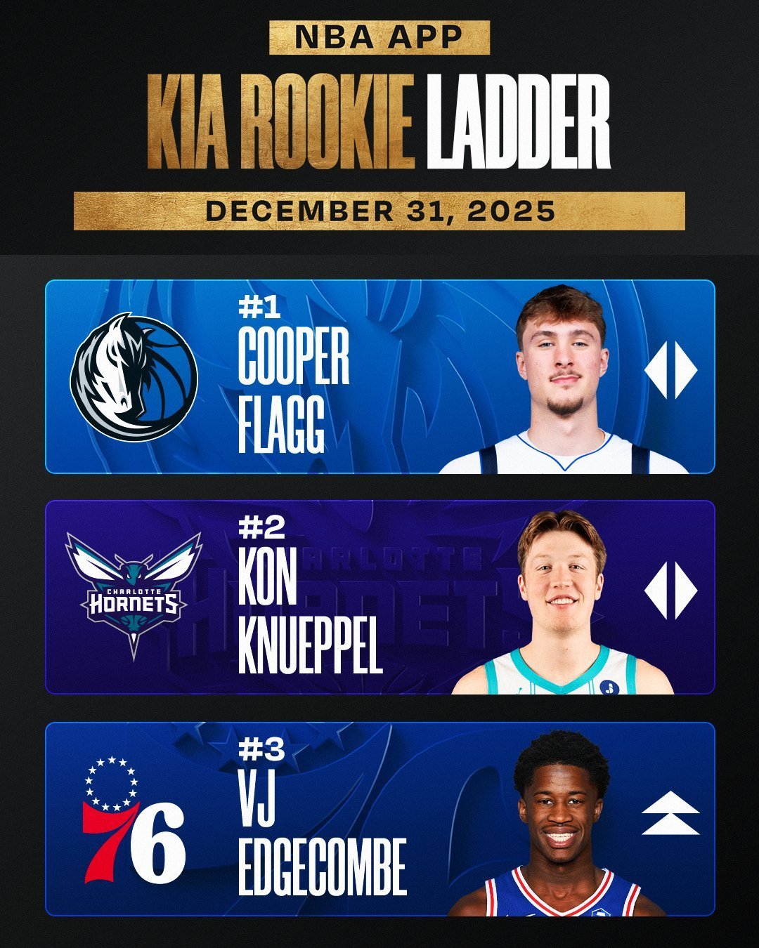 NBA新一期新秀实力榜，弗拉格连续四周霸榜。前三分别为：弗拉格、克尼佩尔、埃奇库