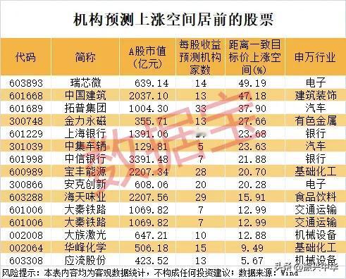 机构上调评级个股空间排名！