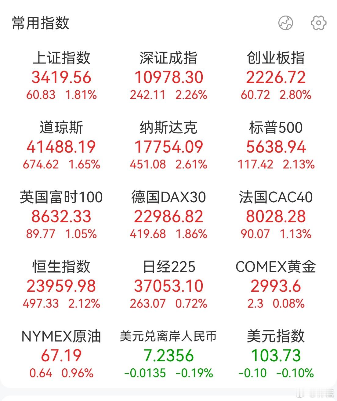 全球市场大涨主要是被特朗普吓着跌到惨不忍睹的美股终于反弹了。 ​​​