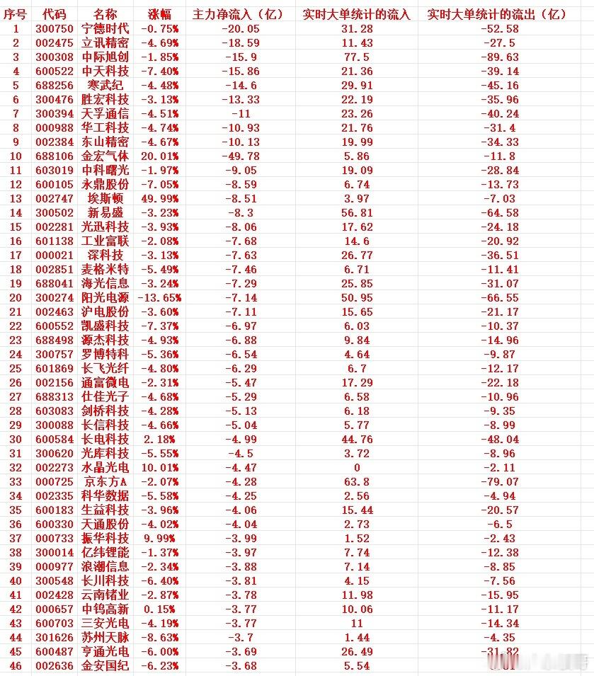7月1号上午盘，主力趁高位，“大幅卖出”这些个股1 300750 宁德时代 -0