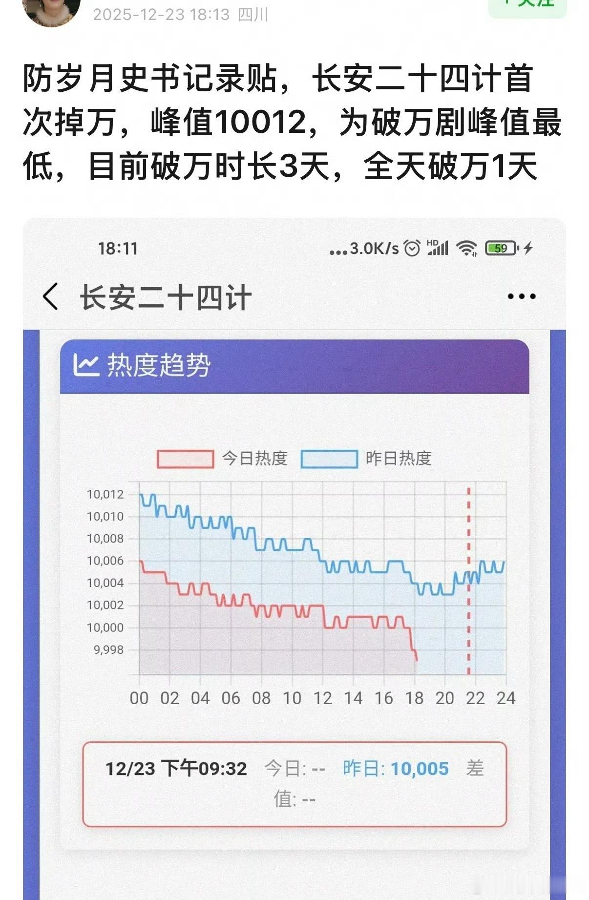 长安二十四计是今年优酷破万峰值（热度）最低且时长（天数）最少的破万剧 
