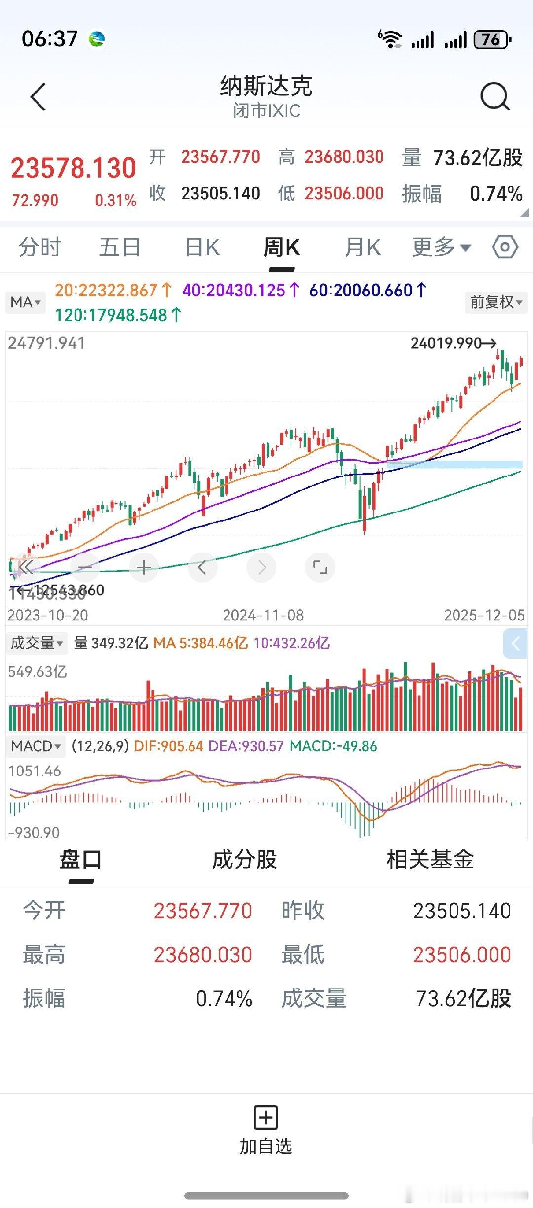 纳斯达克，本周再收阳线。macd第一根绿柱，有望构成买点。希望和创业板一起，形成