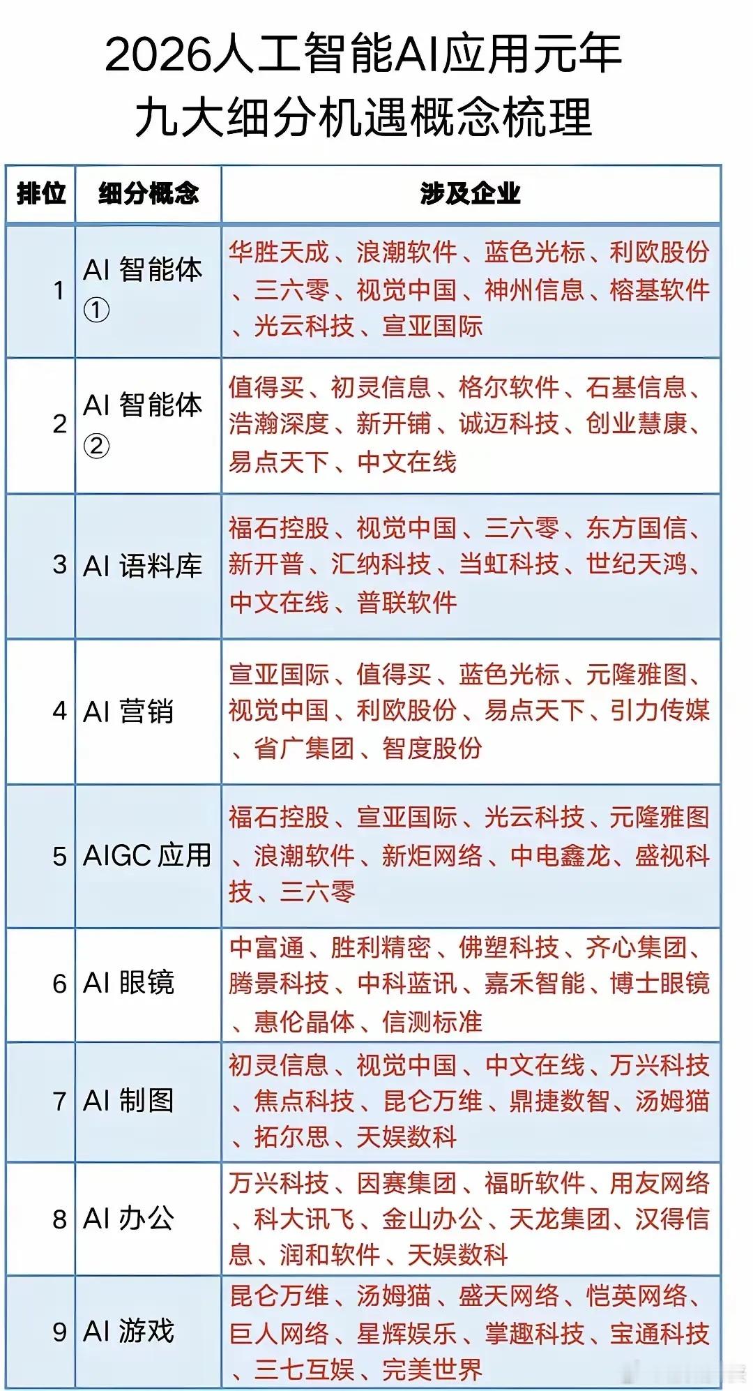 2026人工智能AI应用元年·九大细分机遇概念2026 被定义为AI应用落地元年