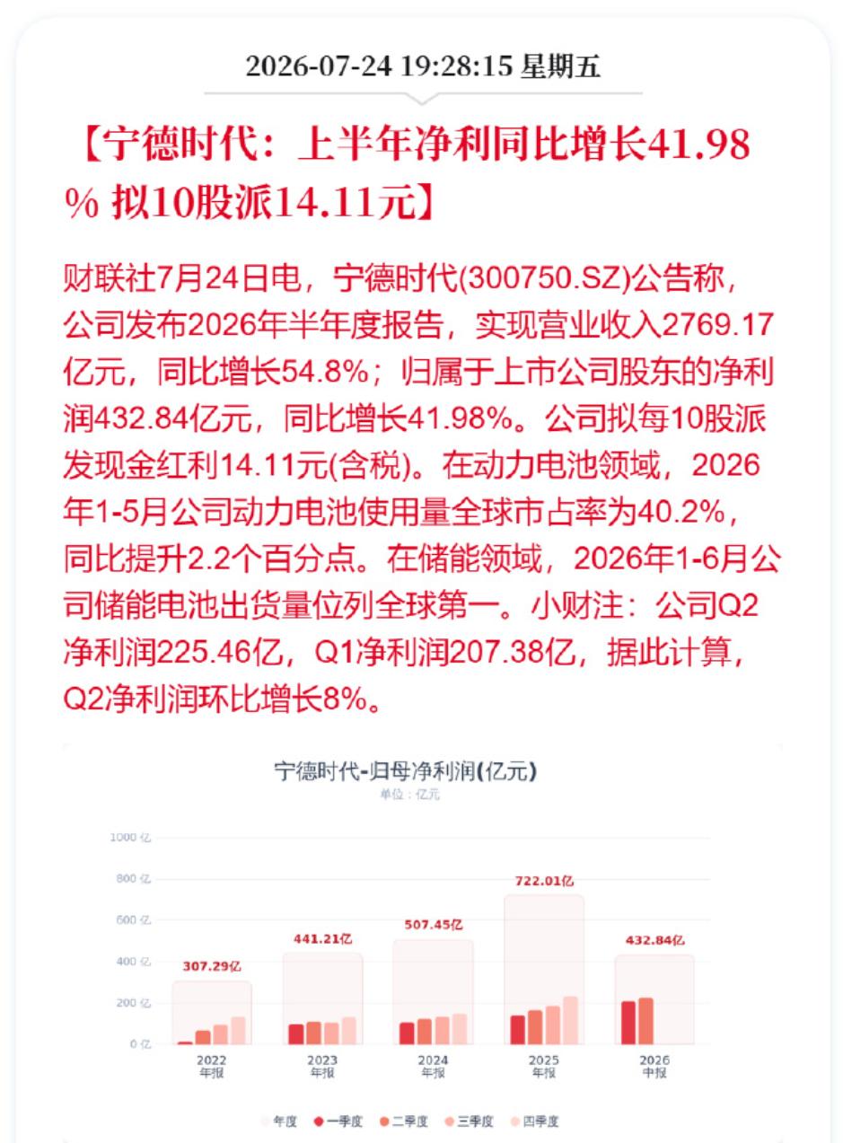 宁王就是汽车行业里的英伟达啊！
上半年营收：2769.17亿元，同比增长54.8