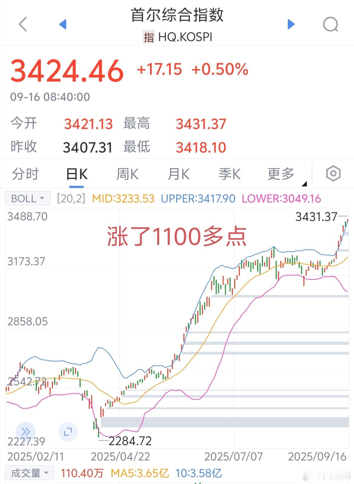 韩国股市从4月7号以来涨了1100多点，将近50%，大盘只涨了800多点，只有不