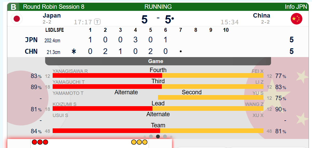 【世锦赛】第六局小费好打甩逼迫日本1分，中国5-5日本，后四局没有空局偷分就各俩