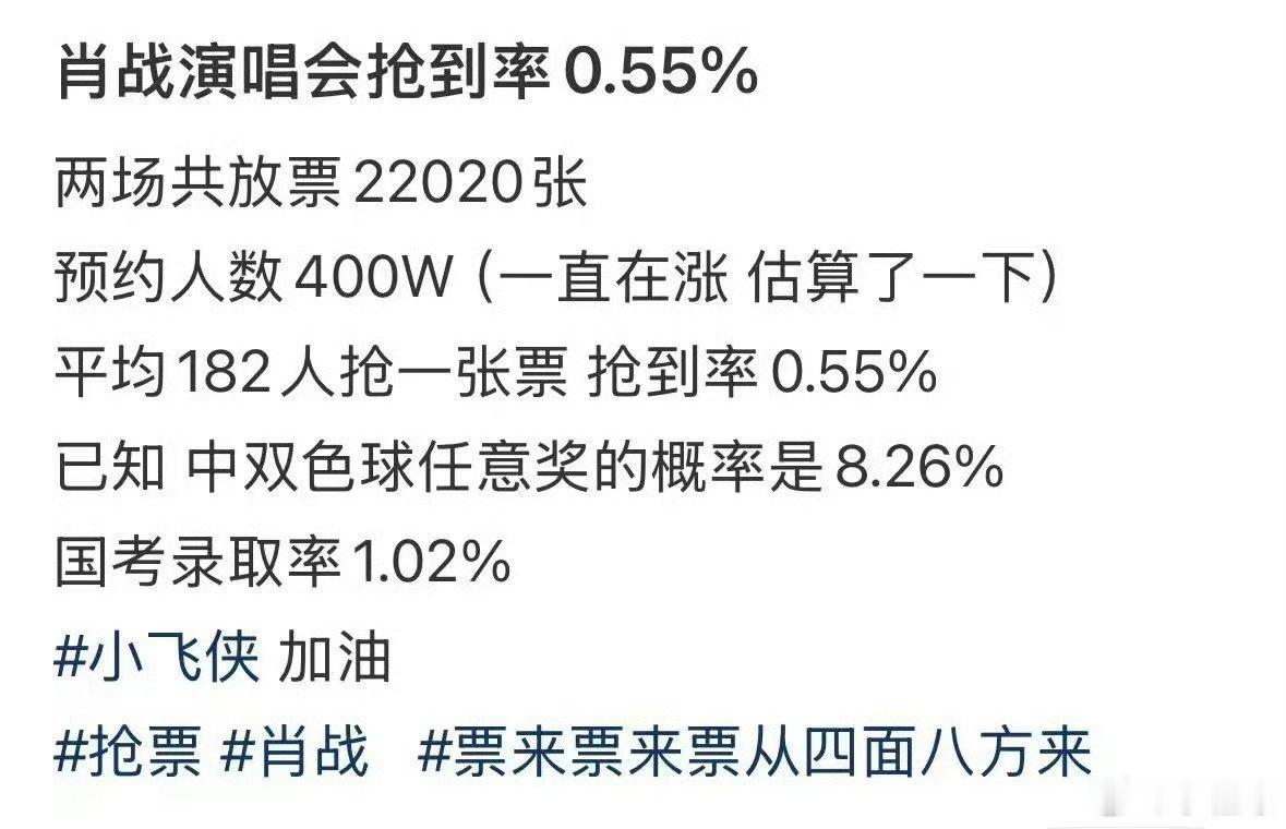 肖战演唱会抢到率0.55％肖战演唱会抢到概率 ​​​肖战演唱会放票22020张，