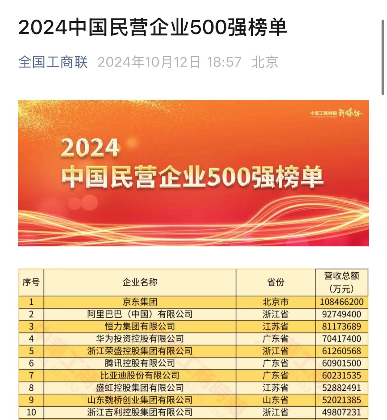 最新的2024年民营企业500强榜单，比亚迪和吉利排在前10，分列第7和第10名