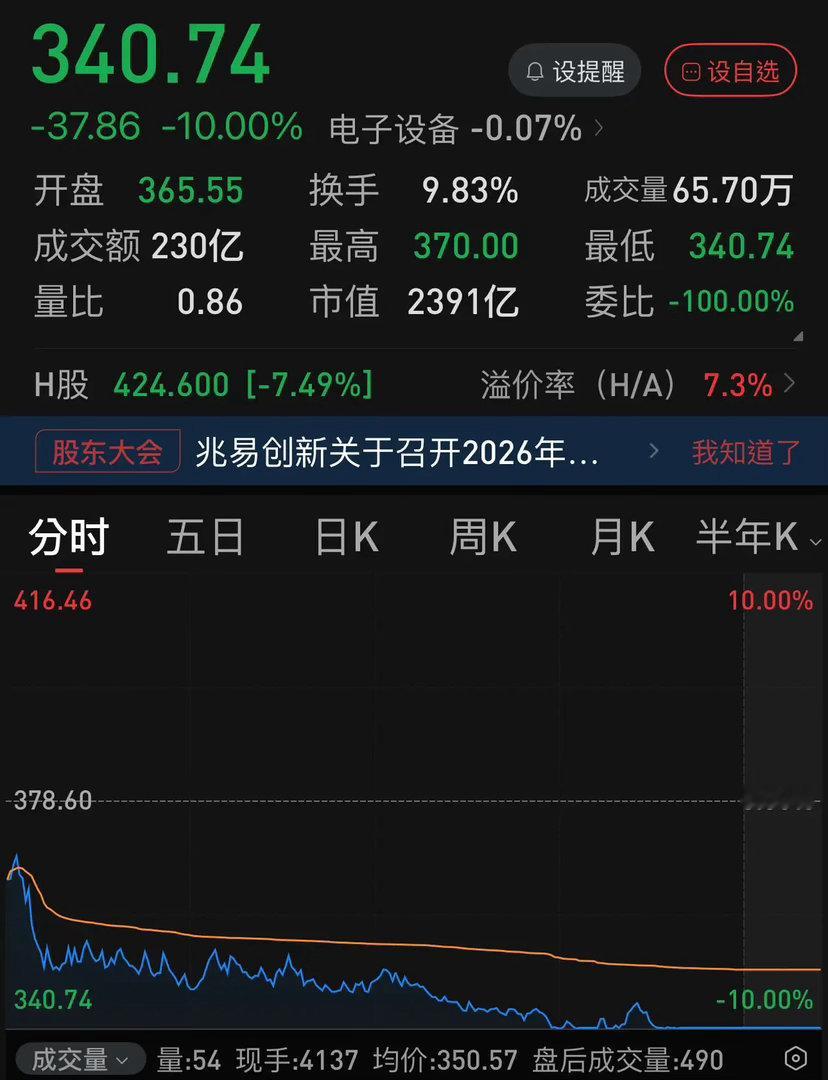兆易创新又跌停了，七月5次跌停，狂跌-53.55 ％！八月第一个交易日又是跌停，