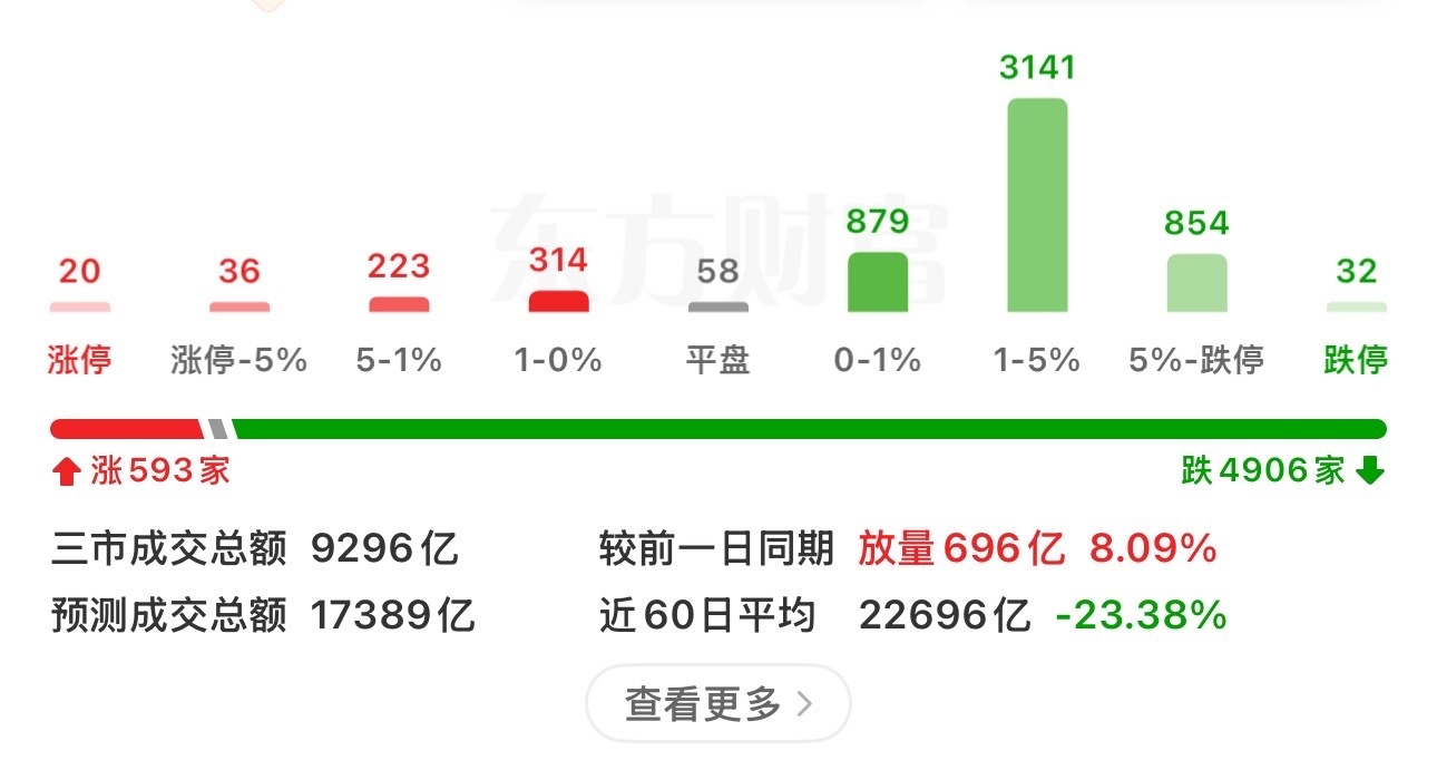 血洗！全军覆没！一点都不让你走，只想让你割肉，放量杀跌！4900家待涨，还有啥话