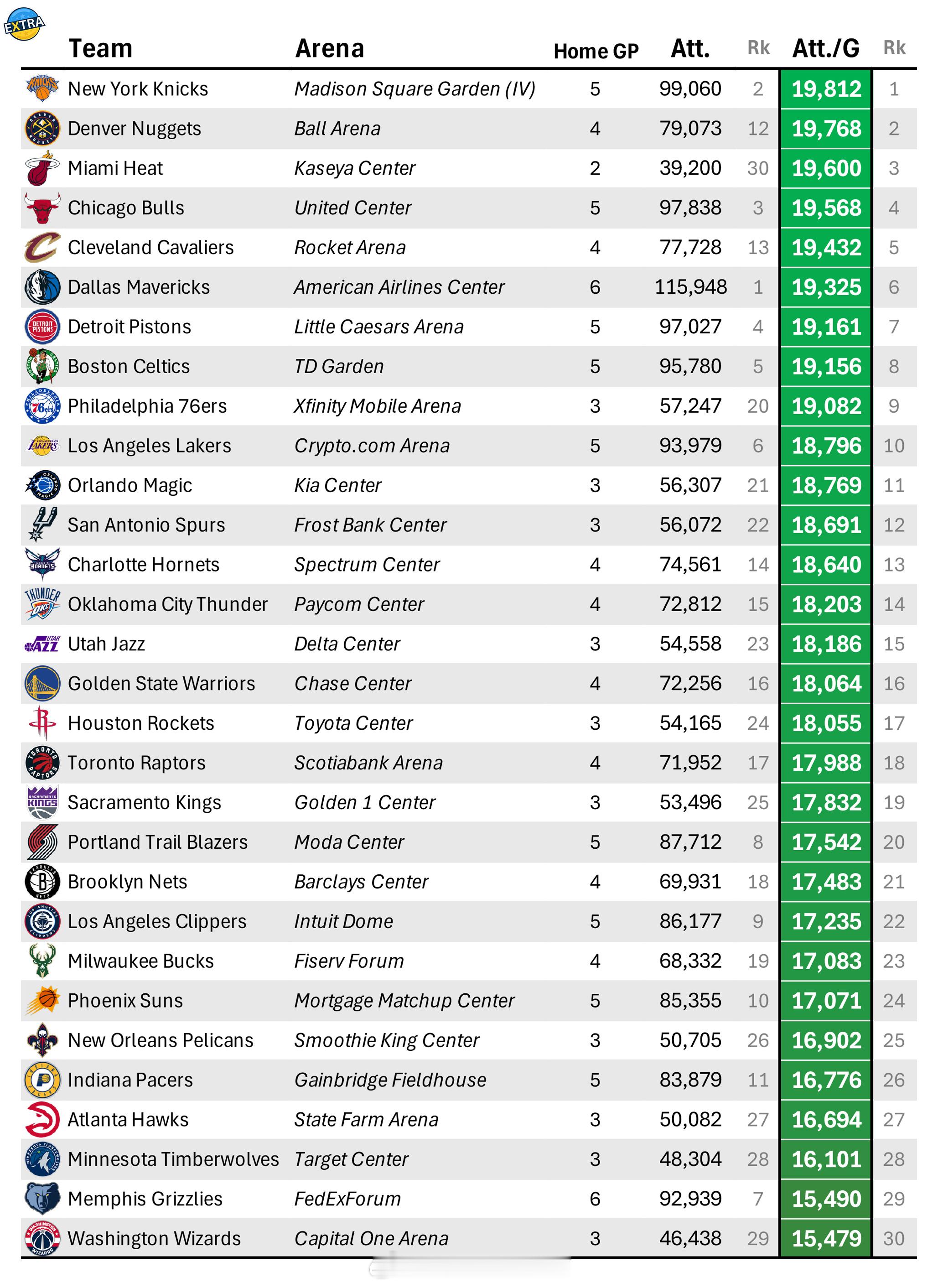 赛季至今，热火主场上座率联盟第三虽然我们球迷走得早，但是人不少[偷笑][偷笑][