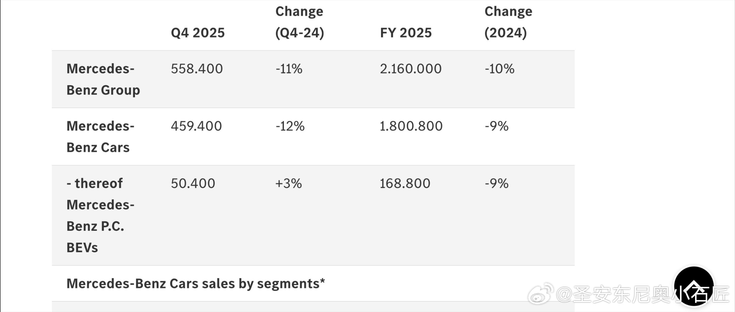 很显然，BBA在国内市场年70万台会成为回不去的黄金岁月。即便是最为坚挺的奔驰，