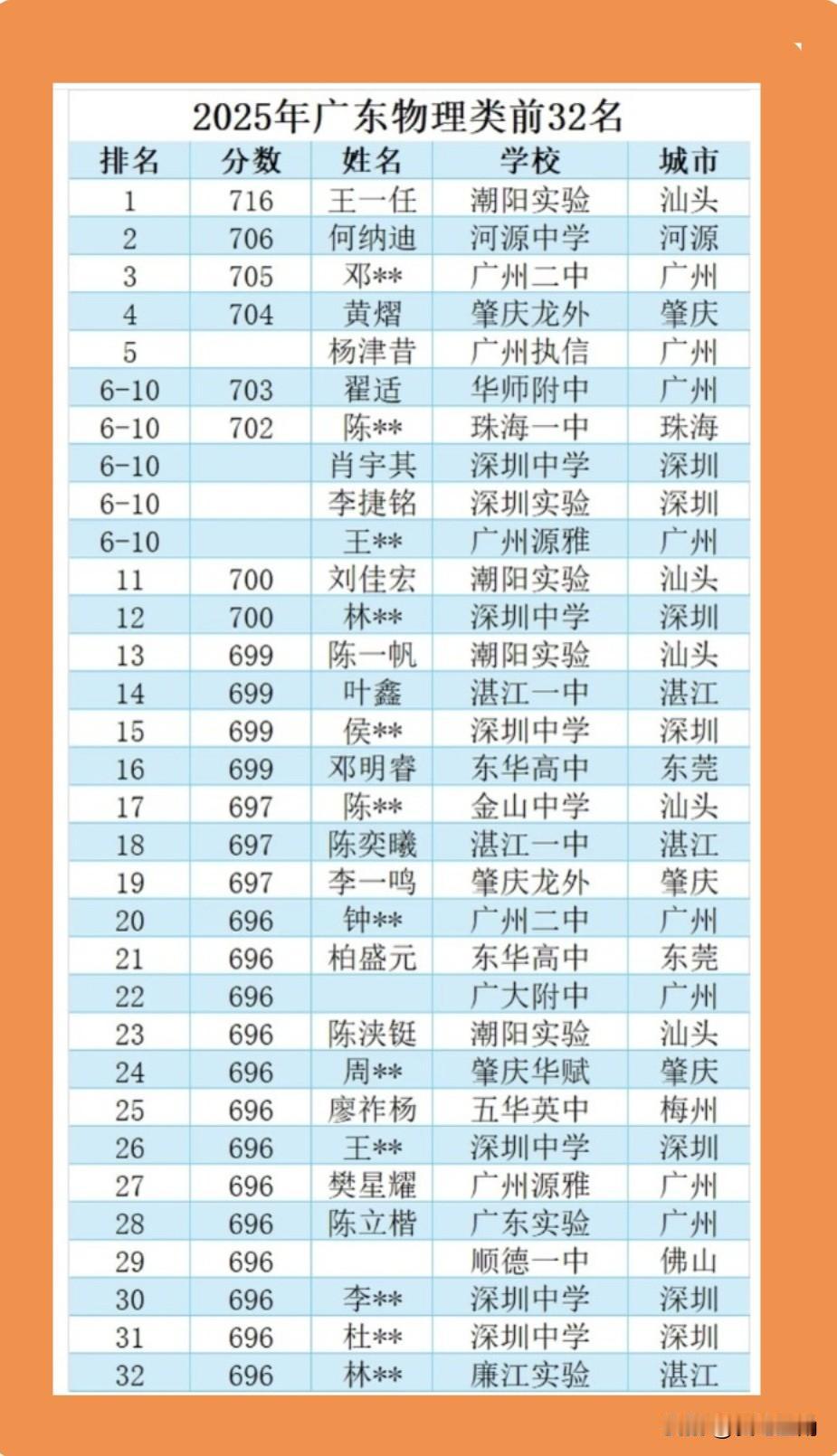 看看有没有你母校的校友？2025年高考广东省物理类前32名，前五竟没有深中和华师