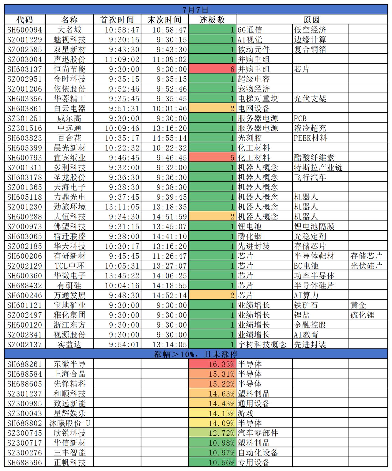 2026.07.07
A股三大指数全日震荡走低，截至收盘，沪指跌1.26%报39