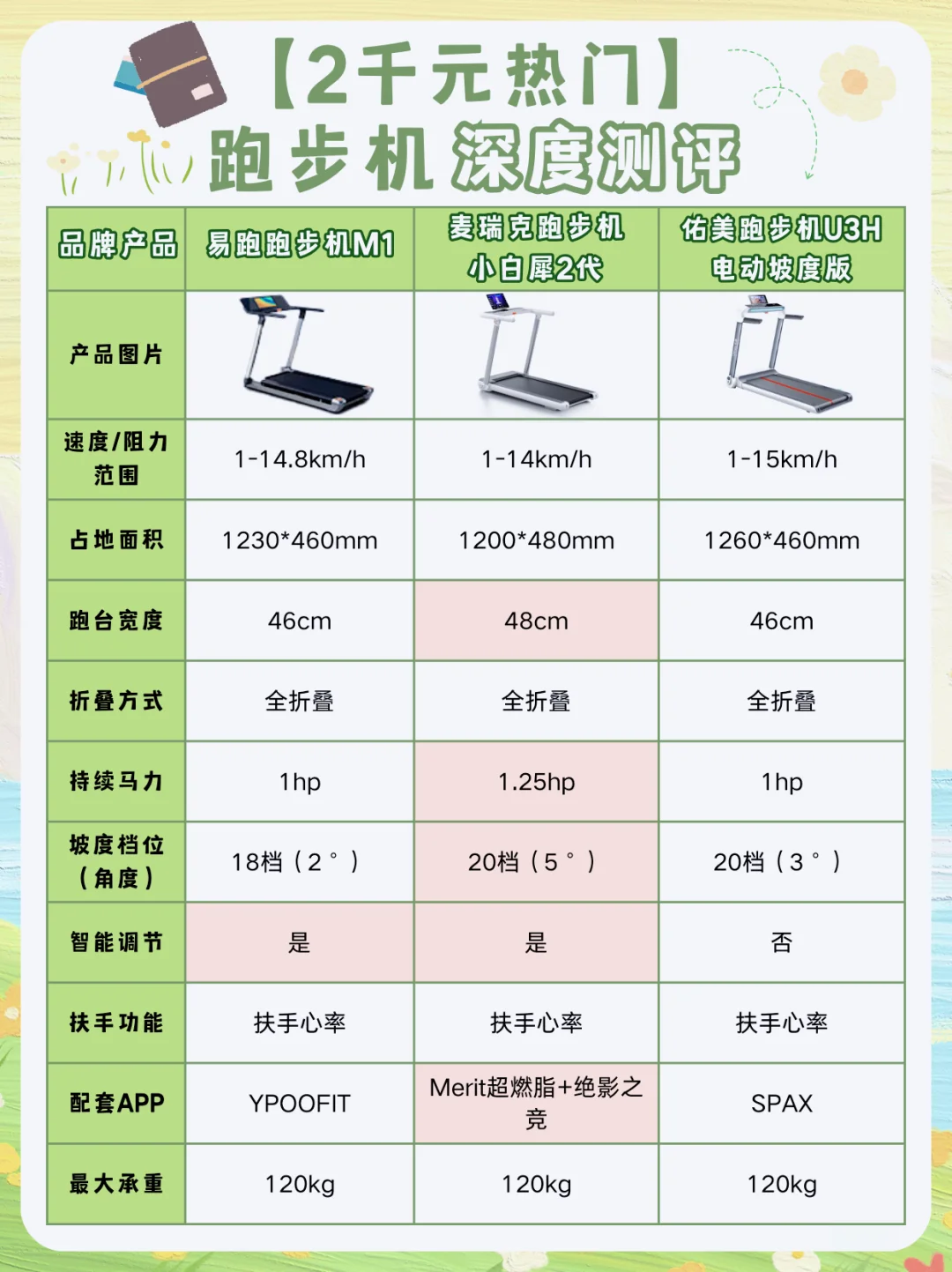 热门家用跑步机整理‼️哪台更适合你⁉️