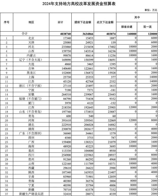 看看国家给了多少钱支持你的省份