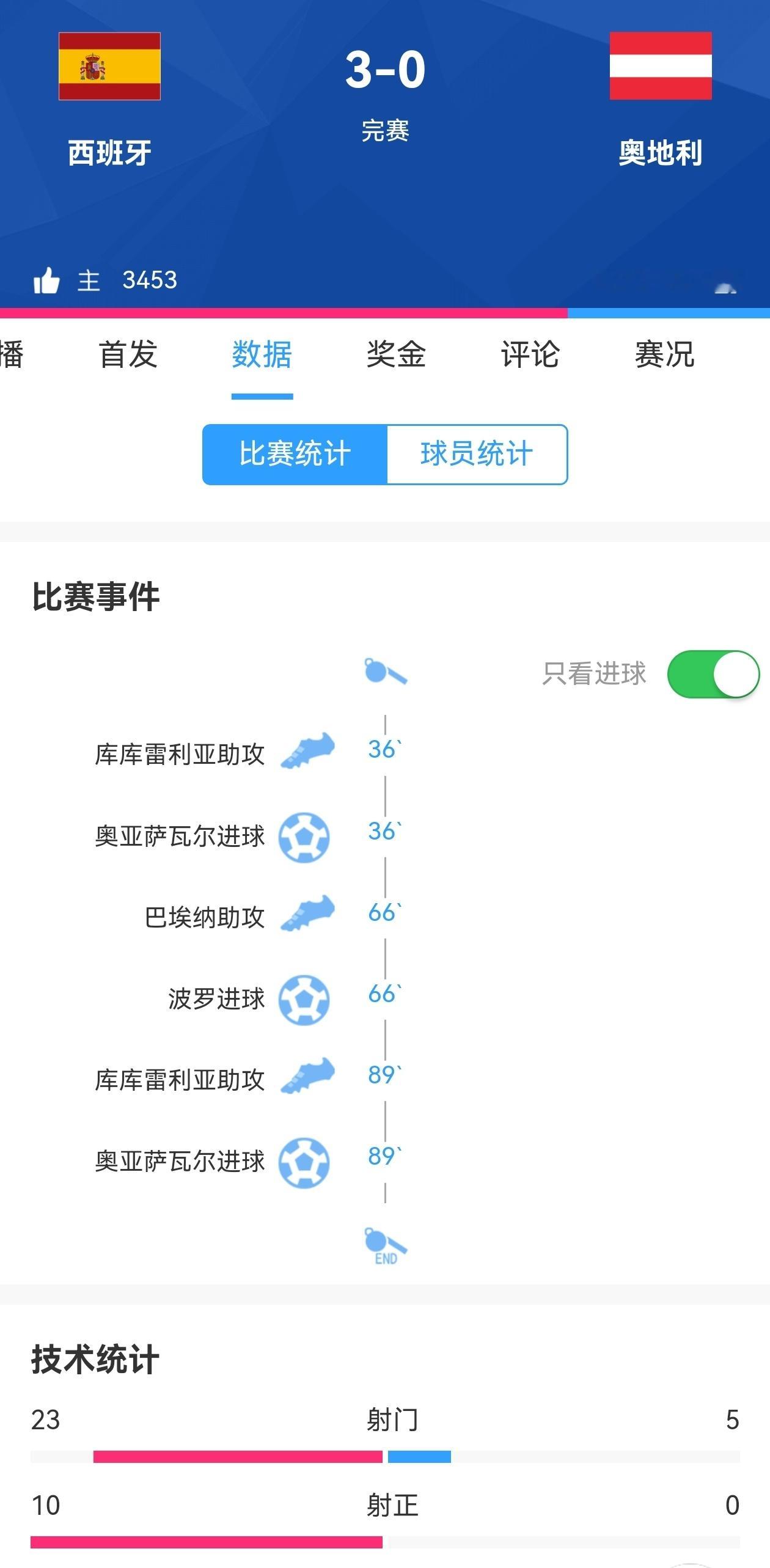 【西班牙晋级16强】✔️西班牙vs奥地利3:0！奥地利全场被压制，西班牙稳稳晋级