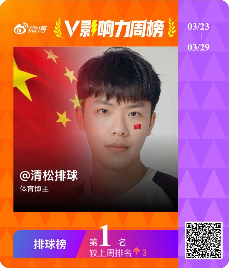 【V影响力榜 2026年第13周】「排球周榜」揭榜啦！我获得了「排球周榜」的第1