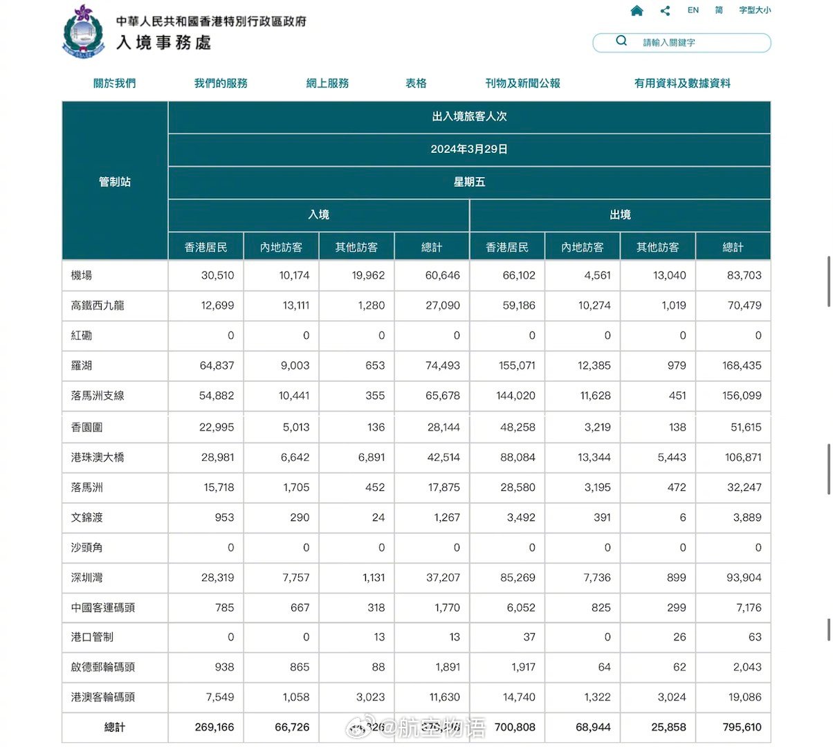 香港入境处数据，昨日（3月29日）复活节假期第一天，香港居民离港70万人，其中超
